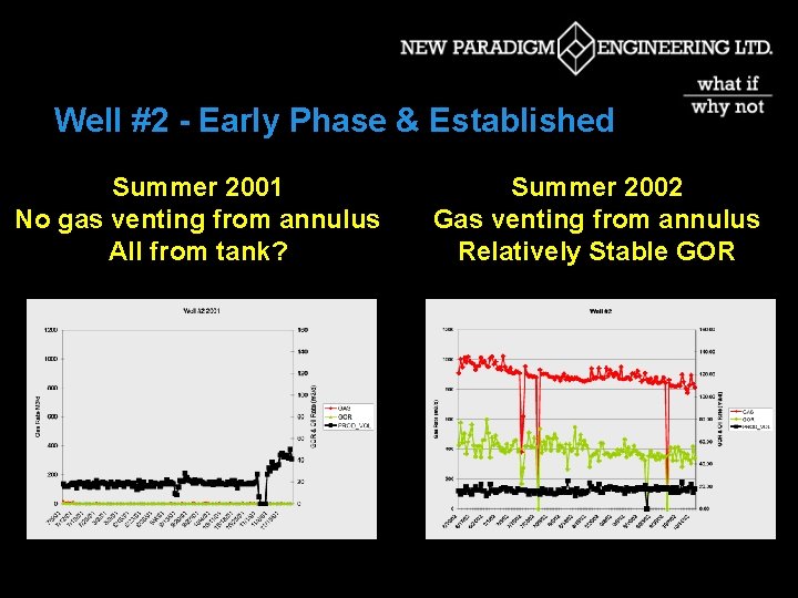 Well #2 - Early Phase & Established Summer 2001 No gas venting from annulus