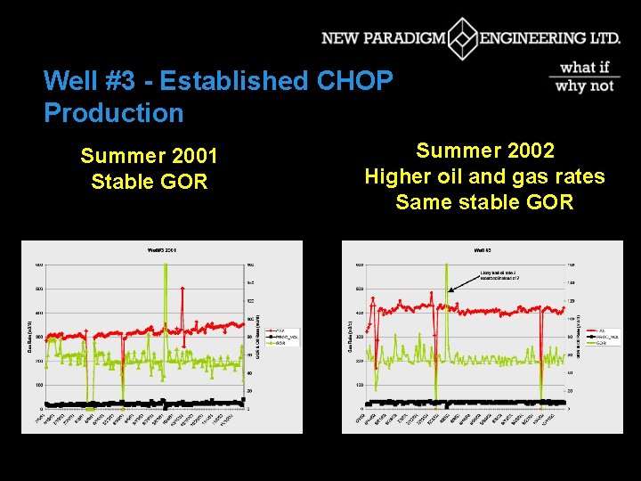 Well #3 - Established CHOP Production Summer 2001 Stable GOR Summer 2002 Higher oil