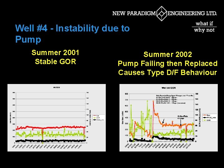 Well #4 - Instability due to Pump Summer 2001 Stable GOR Summer 2002 Pump