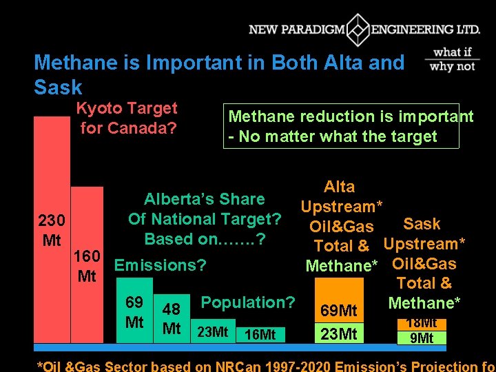 Methane is Important in Both Alta and Sask Kyoto Target for Canada? Methane reduction