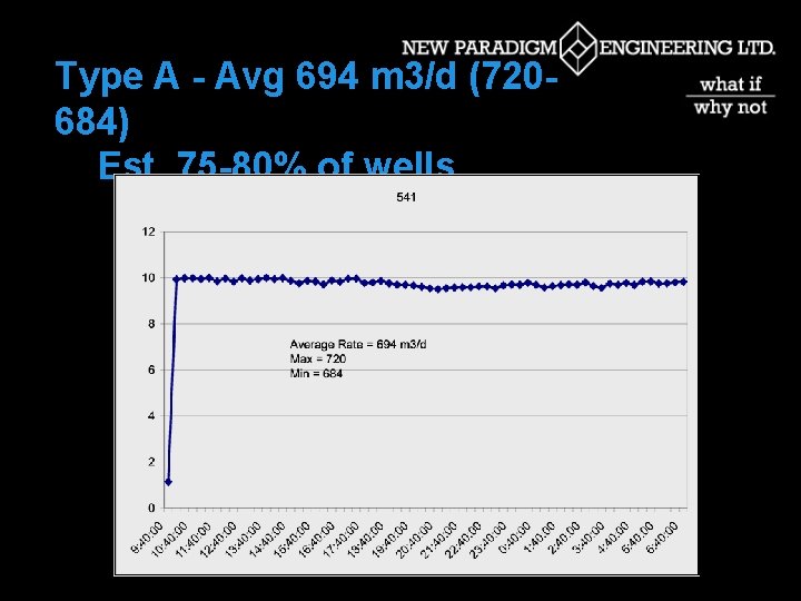 Type A - Avg 694 m 3/d (720684) Est. 75 -80% of wells 