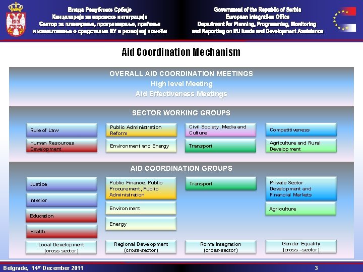 Aid Coordination Mechanism OVERALL AID COORDINATION MEETINGS High level Meeting Aid Effectiveness Meetings SECTOR