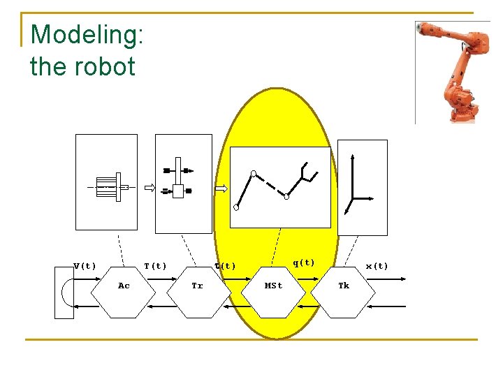 Modeling: the robot Ac q(t) T(t) V(t) Tr MSt x(t) Tk 