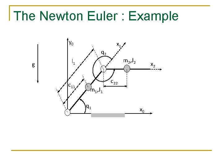 The Newton Euler : Example y 0 q 2 g x 1 m 2,