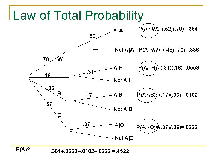 Law of Total Probability. 52 A|W P(A W)=(. 52)(. 70)=. 364 Not A|W P(A'