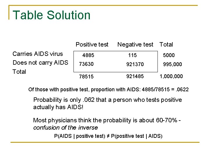 Table Solution Positive test Carries AIDS virus Does not carry AIDS Total 4885 Negative