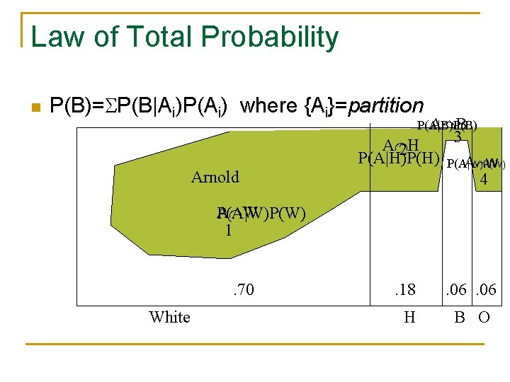 Law of Total Probability n P(B)=SP(B|Ai)P(Ai) where {Ai}=partition A B P(A|B)P(B) Arnold 3 A