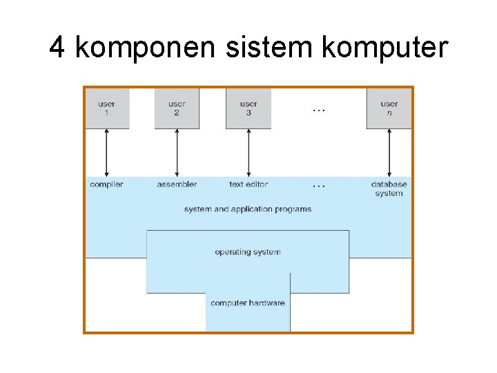 4 komponen sistem komputer 