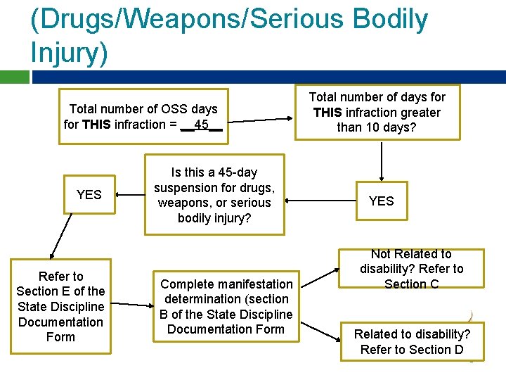 (Drugs/Weapons/Serious Bodily Injury) Total number of OSS days for THIS infraction = __45__ YES