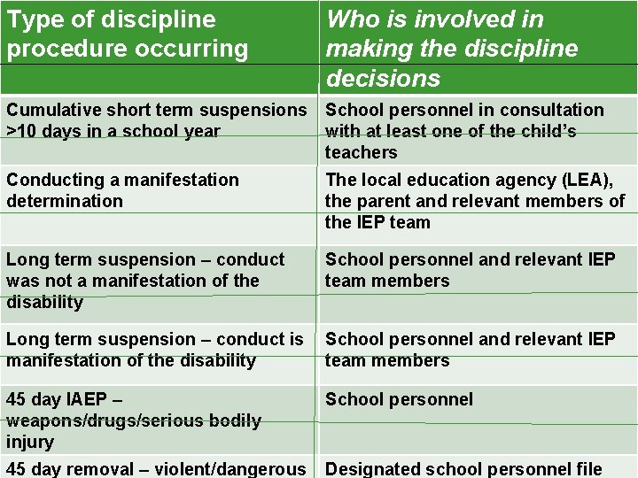 Type of discipline procedure occurring Who is involved in making the discipline decisions Cumulative