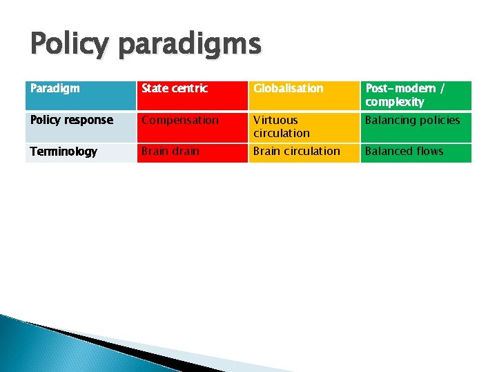 Policy paradigms Paradigm State centric Globalisation Post-modern / complexity Policy response Compensation Virtuous circulation