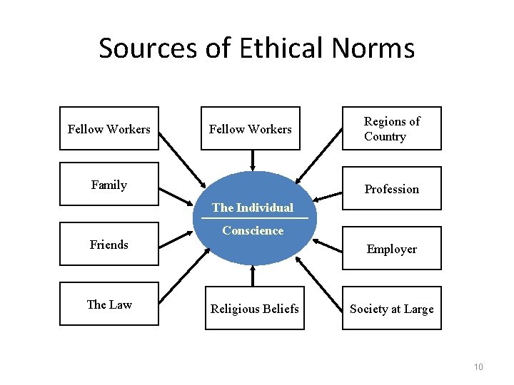 Sources of Ethical Norms Fellow Workers Family Regions of Country Profession The Individual Friends