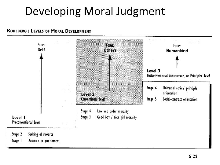 Developing Moral Judgment 6 -22 