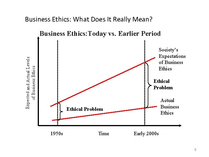 Business Ethics: What Does It Really Mean? Business Ethics: Today vs. Earlier Period Expected