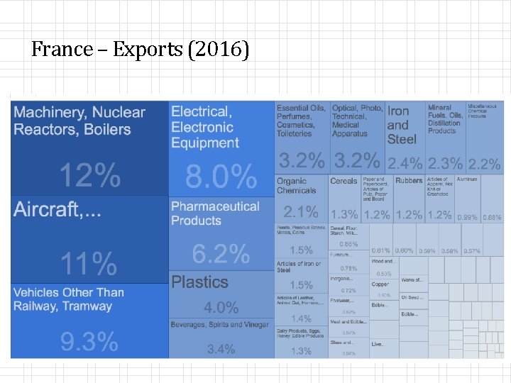 France – Exports (2016) 