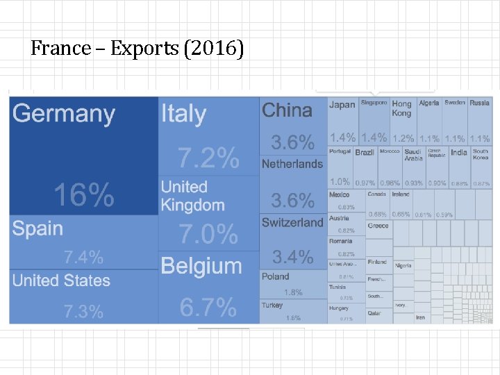 France – Exports (2016) 