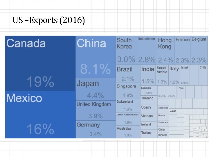 US –Exports (2016) 