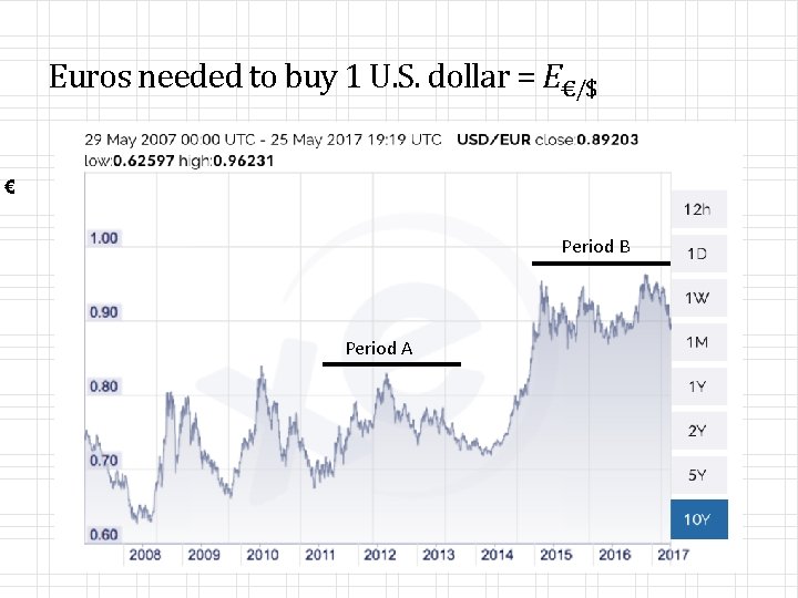 Euros needed to buy 1 U. S. dollar = E€/$ € Period B Period