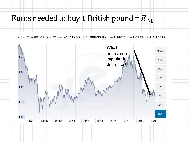 Euros needed to buy 1 British pound = E€/£ What might help explain this