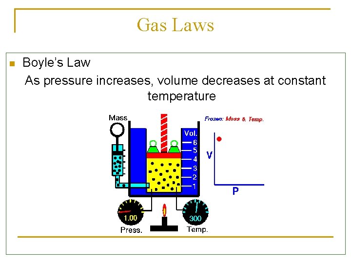 Gas Laws n Boyle’s Law As pressure increases, volume decreases at constant temperature 