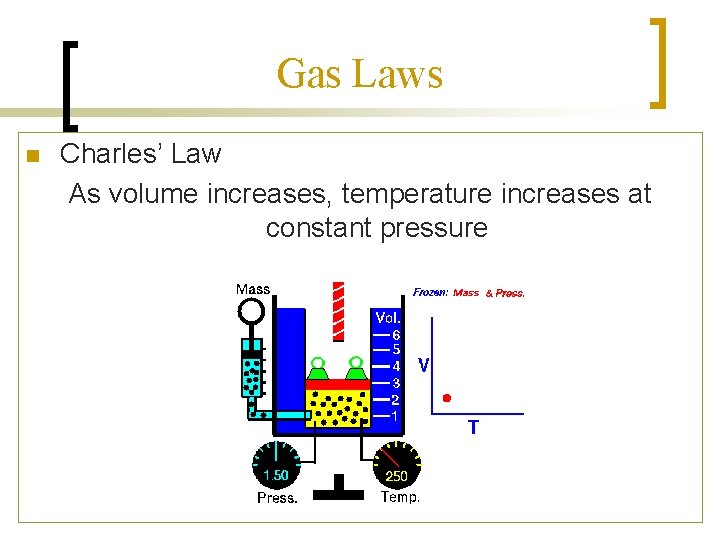 Gas Laws n Charles’ Law As volume increases, temperature increases at constant pressure 