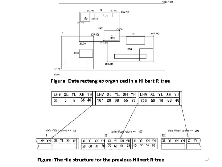 Figure: Data rectangles organized in a Hilbert R-tree Figure: The file structure for the