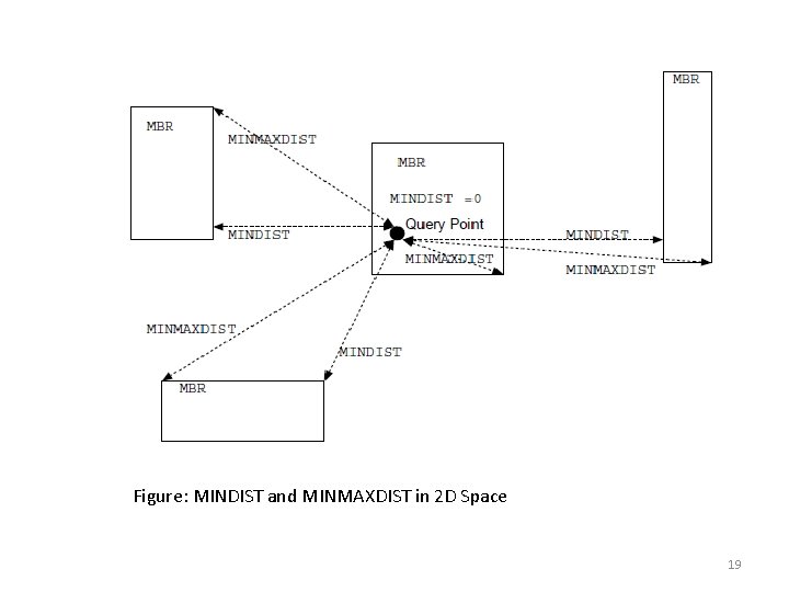 Figure: MINDIST and MINMAXDIST in 2 D Space 19 