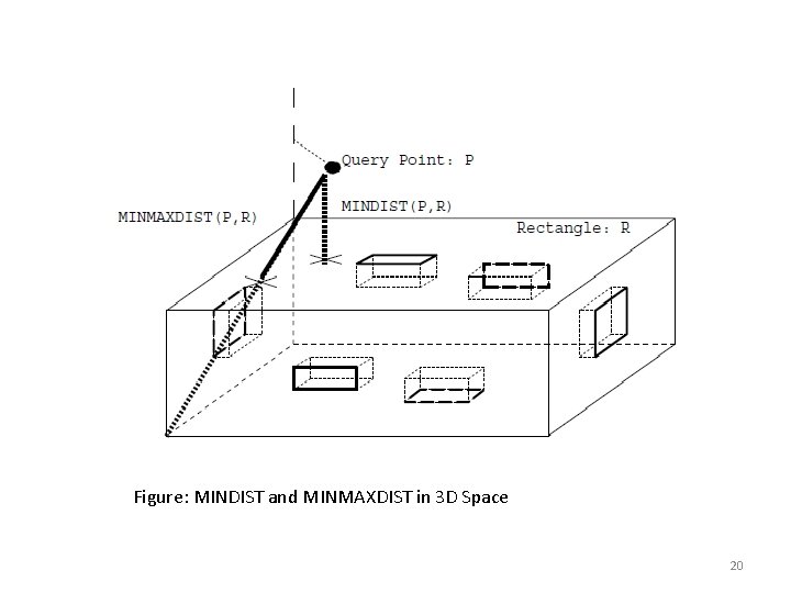 Figure: MINDIST and MINMAXDIST in 3 D Space 20 