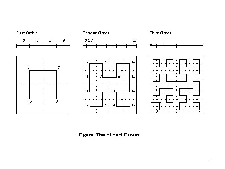 Figure: The Hilbert Curves 9 