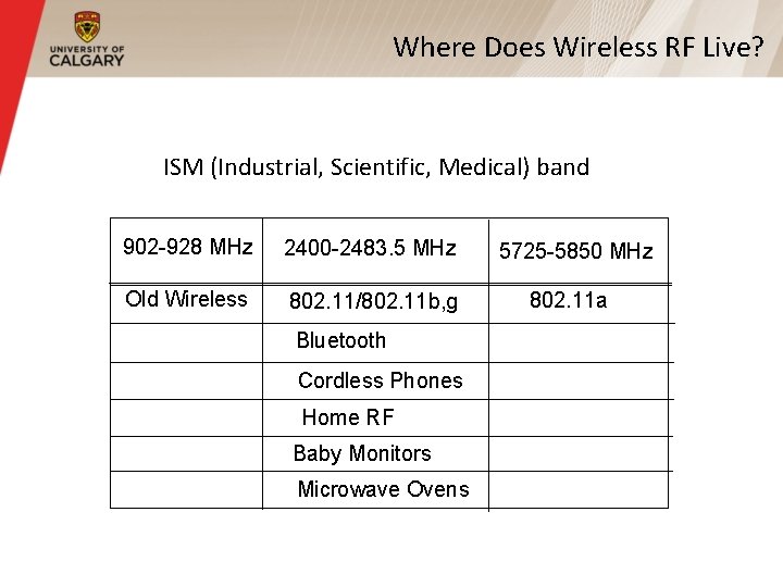Where Does Wireless RF Live? ISM (Industrial, Scientific, Medical) band 902 -928 MHz 2400