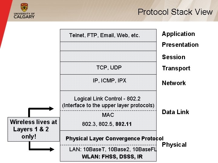 Protocol Stack View Telnet, FTP, Email, Web, etc. Application Presentation Session TCP, UDP IP,