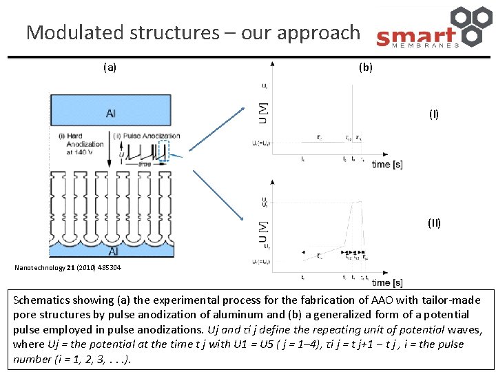 Modulated structures – our approach (a) (b) (II) Nanotechnology 21 (2010) 485304 Schematics showing