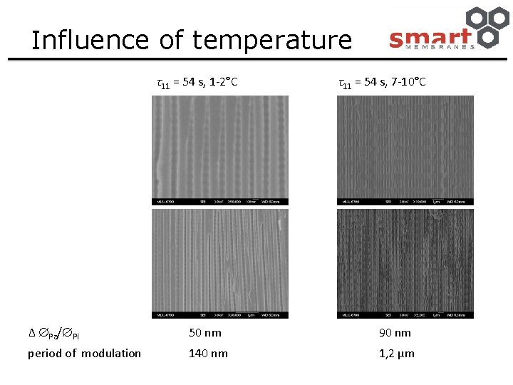 Influence of temperature τ11 = 54 s, 1 -2°C τ11 = 54 s, 7