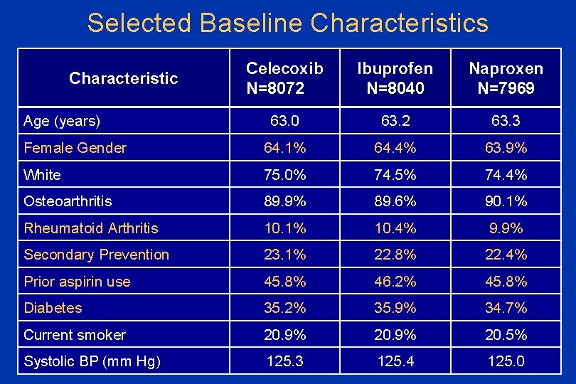 Selected Baseline Characteristics Celecoxib N=8072 Ibuprofen N=8040 Naproxen N=7969 63. 0 63. 2 63.