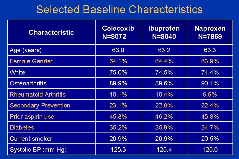 Selected Baseline Characteristics Celecoxib N=8072 Ibuprofen N=8040 Naproxen N=7969 63. 0 63. 2 63.