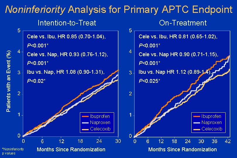 Noninferiority Analysis for Primary APTC Endpoint Patients with an Event (%) Intention-to-Treat Cele vs.