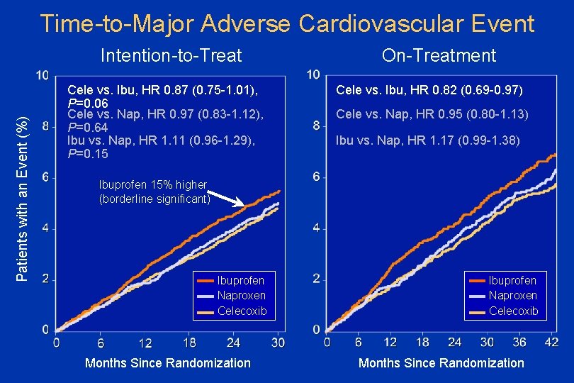 Time-to-Major Adverse Cardiovascular Event Patients with an Event (%) Intention-to-Treat Cele vs. Ibu, HR