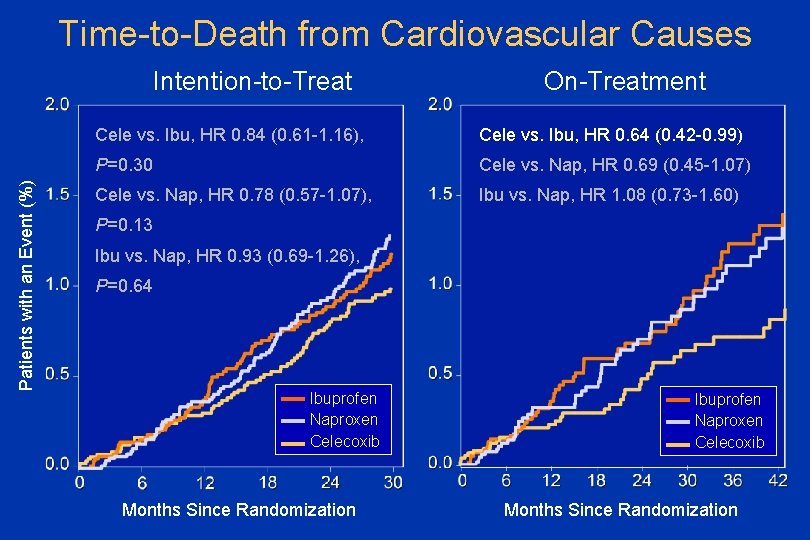 Time-to-Death from Cardiovascular Causes Patients with an Event (%) Intention-to-Treat On-Treatment Cele vs. Ibu,