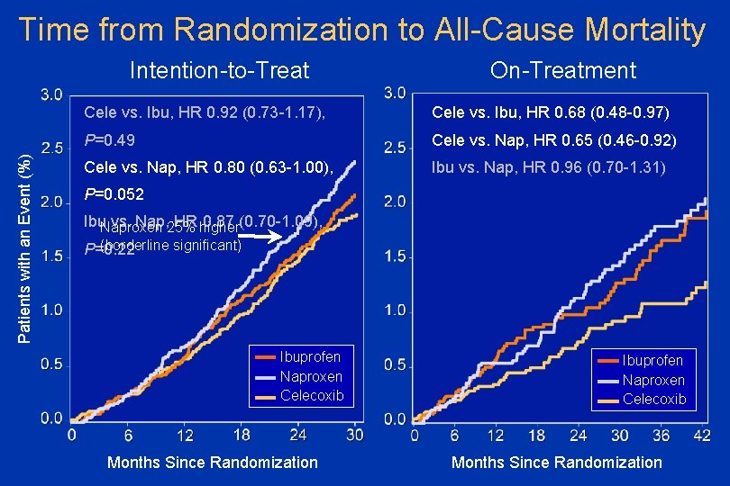 Time from Randomization to All-Cause Mortality Patients with an Event (%) Intention-to-Treat On-Treatment Cele