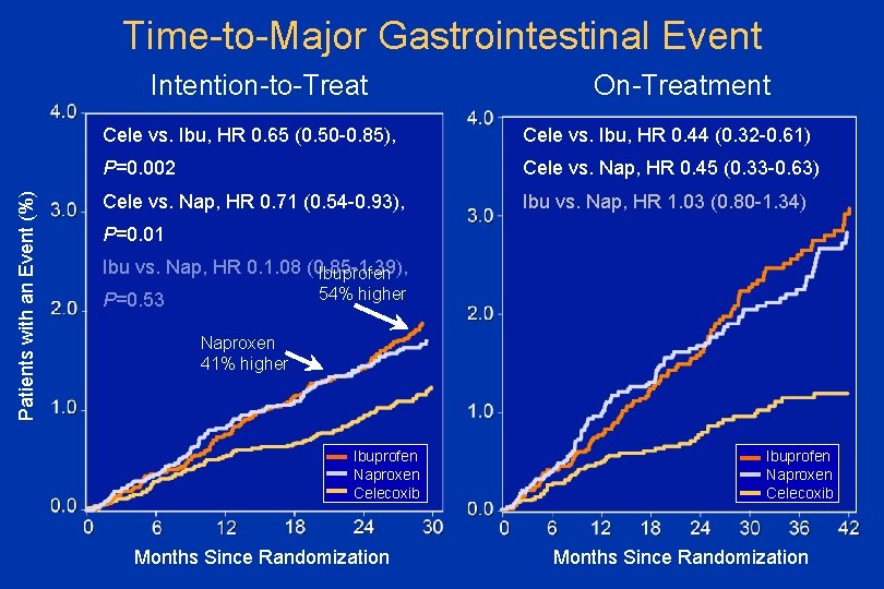 Time-to-Major Gastrointestinal Event Patients with an Event (%) Intention-to-Treat On-Treatment Cele vs. Ibu, HR