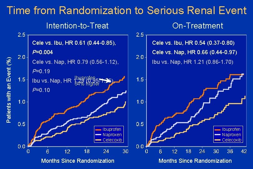 Time from Randomization to Serious Renal Event Patients with an Event (%) Intention-to-Treat On-Treatment