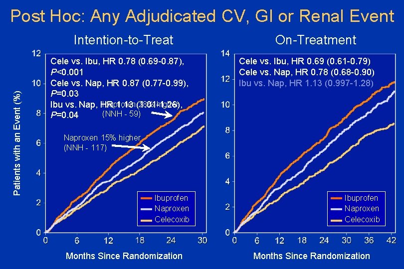 Post Hoc: Any Adjudicated CV, GI or Renal Event Patients with an Event (%)