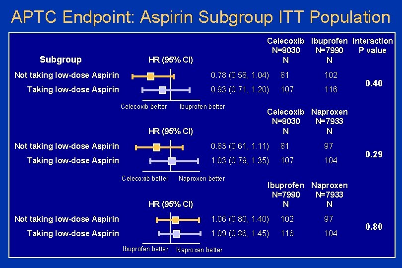 APTC Endpoint: Aspirin Subgroup ITT Population Subgroup Celecoxib Ibuprofen Interaction P value N=8030 N=7990