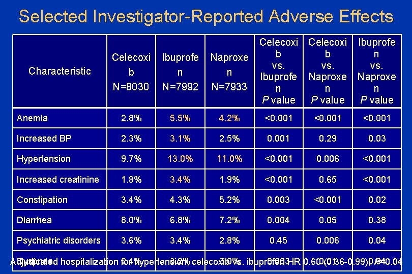 Selected Investigator-Reported Adverse Effects Celecoxi b b vs. Ibuprofe Naproxe n n P value