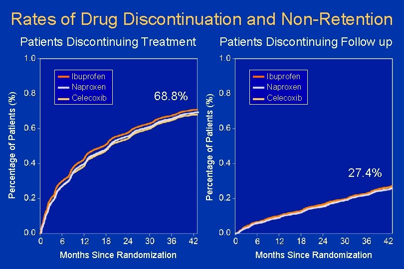 Rates of Drug Discontinuation and Non-Retention Ibuprofen Naproxen Celecoxib 68. 8% Months Since Randomization