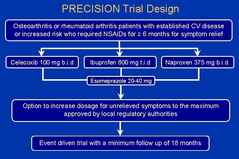 PRECISION Trial Design Osteoarthritis or rheumatoid arthritis patients with established CV disease or increased