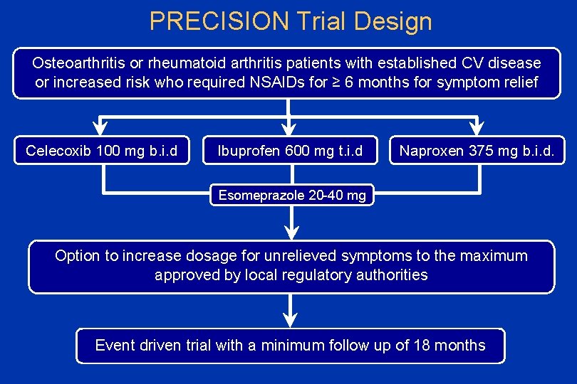 PRECISION Trial Design Osteoarthritis or rheumatoid arthritis patients with established CV disease or increased