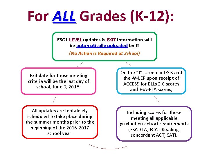 For ALL Grades (K-12): ESOL LEVEL updates & EXIT information will be automatically uploaded