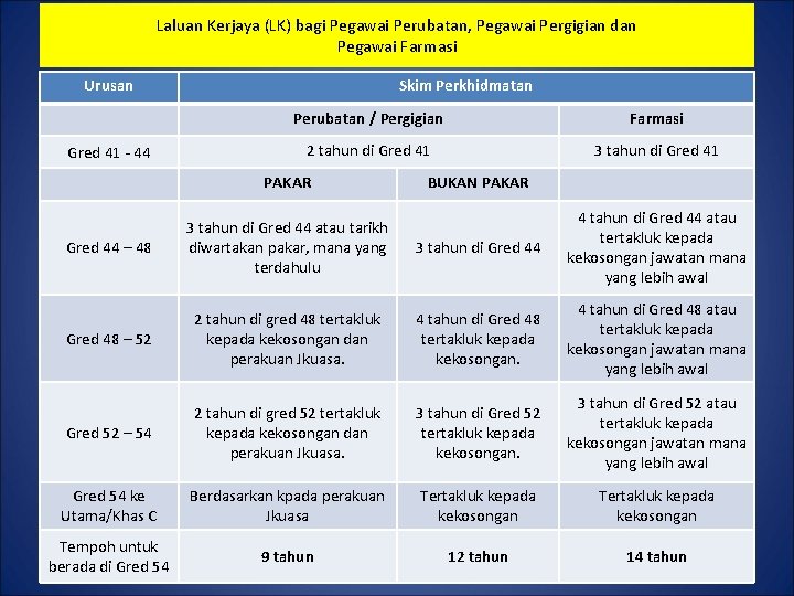 Laluan Kerjaya (LK) bagi Pegawai Perubatan, Pegawai Pergigian dan Pegawai Farmasi Urusan Gred 41