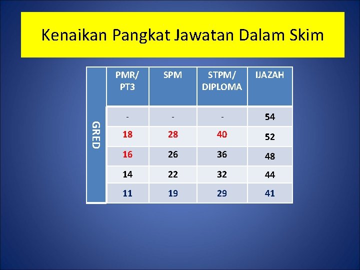 Kenaikan Pangkat Jawatan Dalam Skim GRED PMR/ PT 3 SPM STPM/ DIPLOMA IJAZAH -